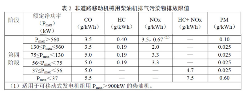 柴油發(fā)電機尾氣排放提醒您，非道路第四階段排放標準已經(jīng)實(shí)施